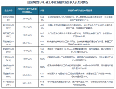 行业第三梯队的为其他企业